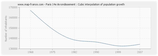 Paris 14e Arrondissement : Cubic interpolation of population growth